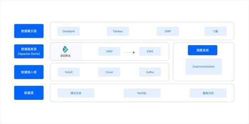 秒級(jí)寫入，毫秒響應(yīng) 天眼查基于Apache Doris構(gòu)建統(tǒng)一實(shí)時(shí)數(shù)倉(cāng)的實(shí)踐